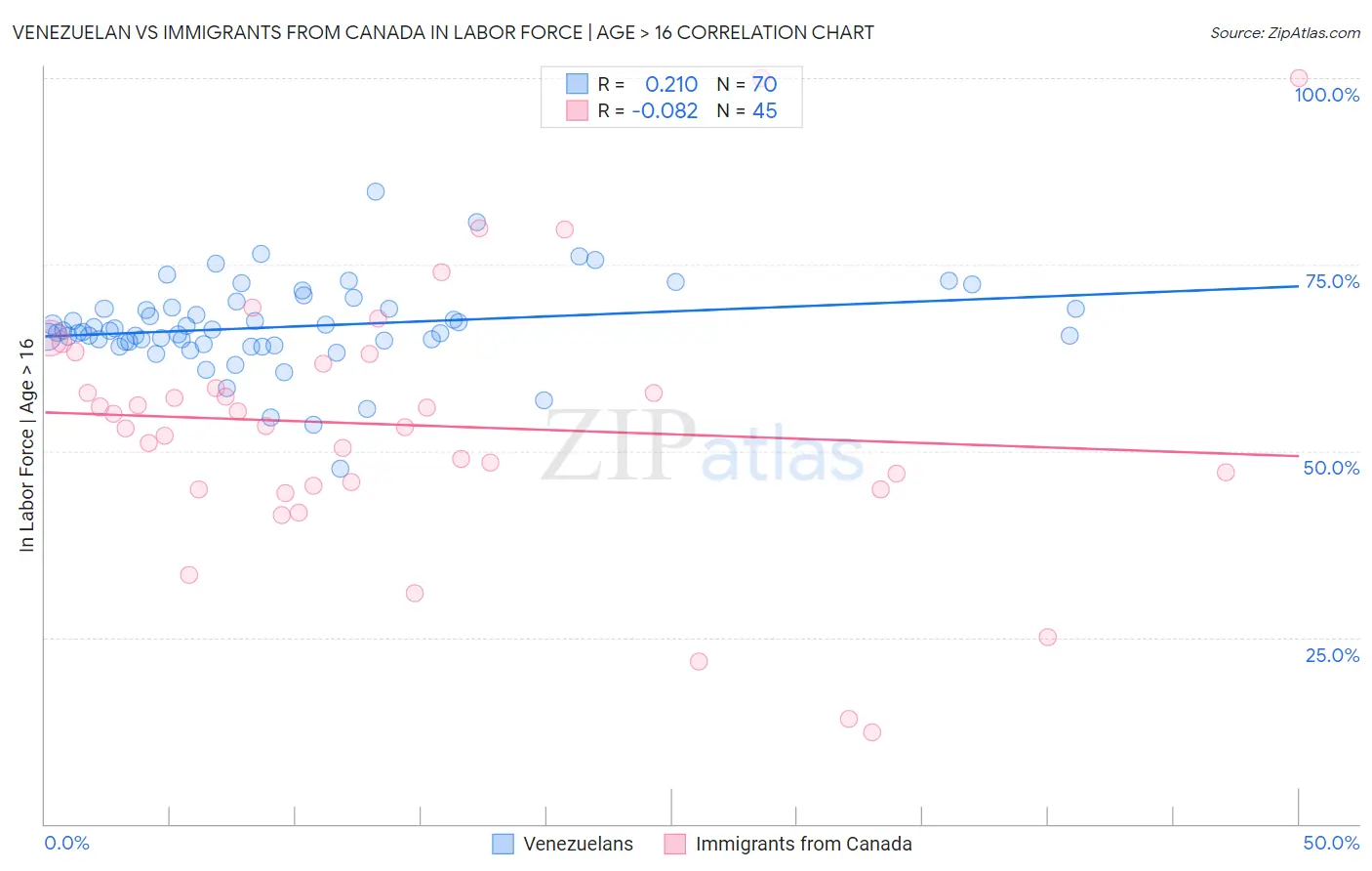 Venezuelan vs Immigrants from Canada In Labor Force | Age > 16