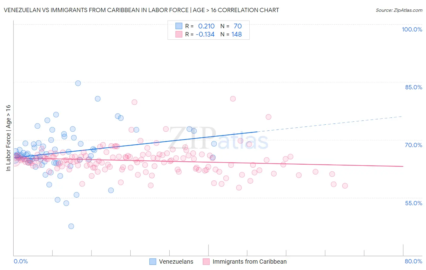 Venezuelan vs Immigrants from Caribbean In Labor Force | Age > 16