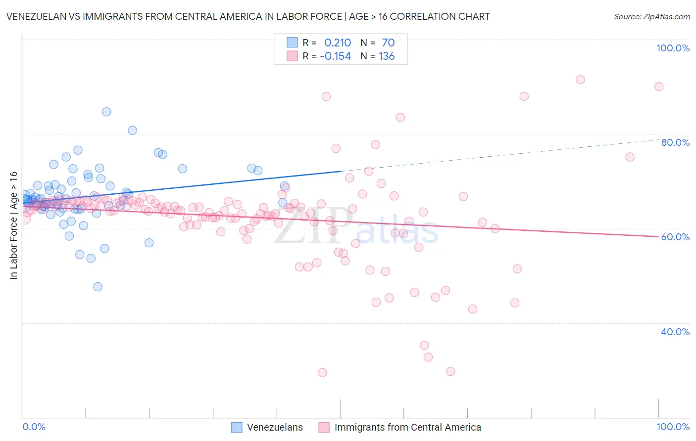 Venezuelan vs Immigrants from Central America In Labor Force | Age > 16