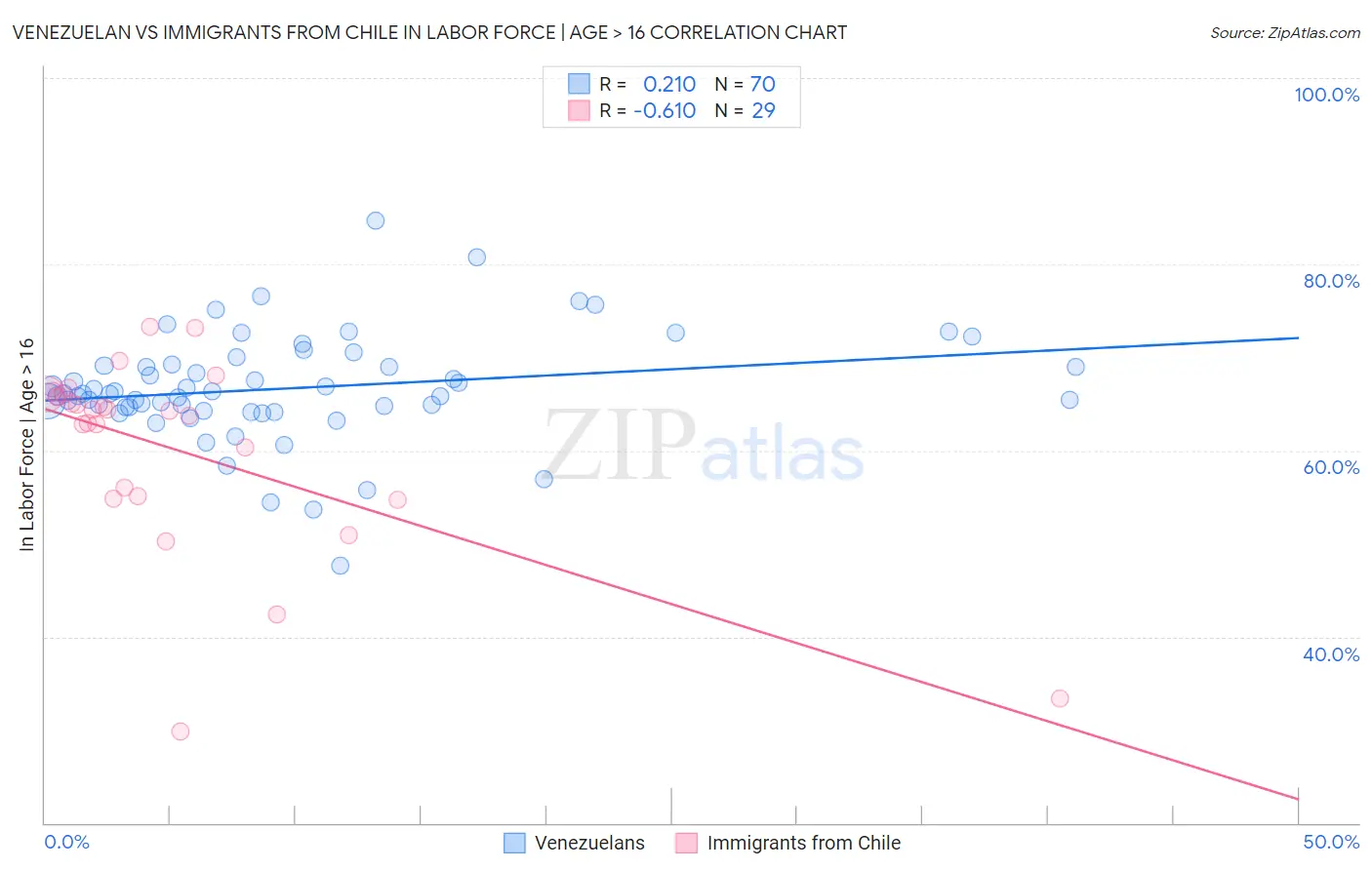Venezuelan vs Immigrants from Chile In Labor Force | Age > 16