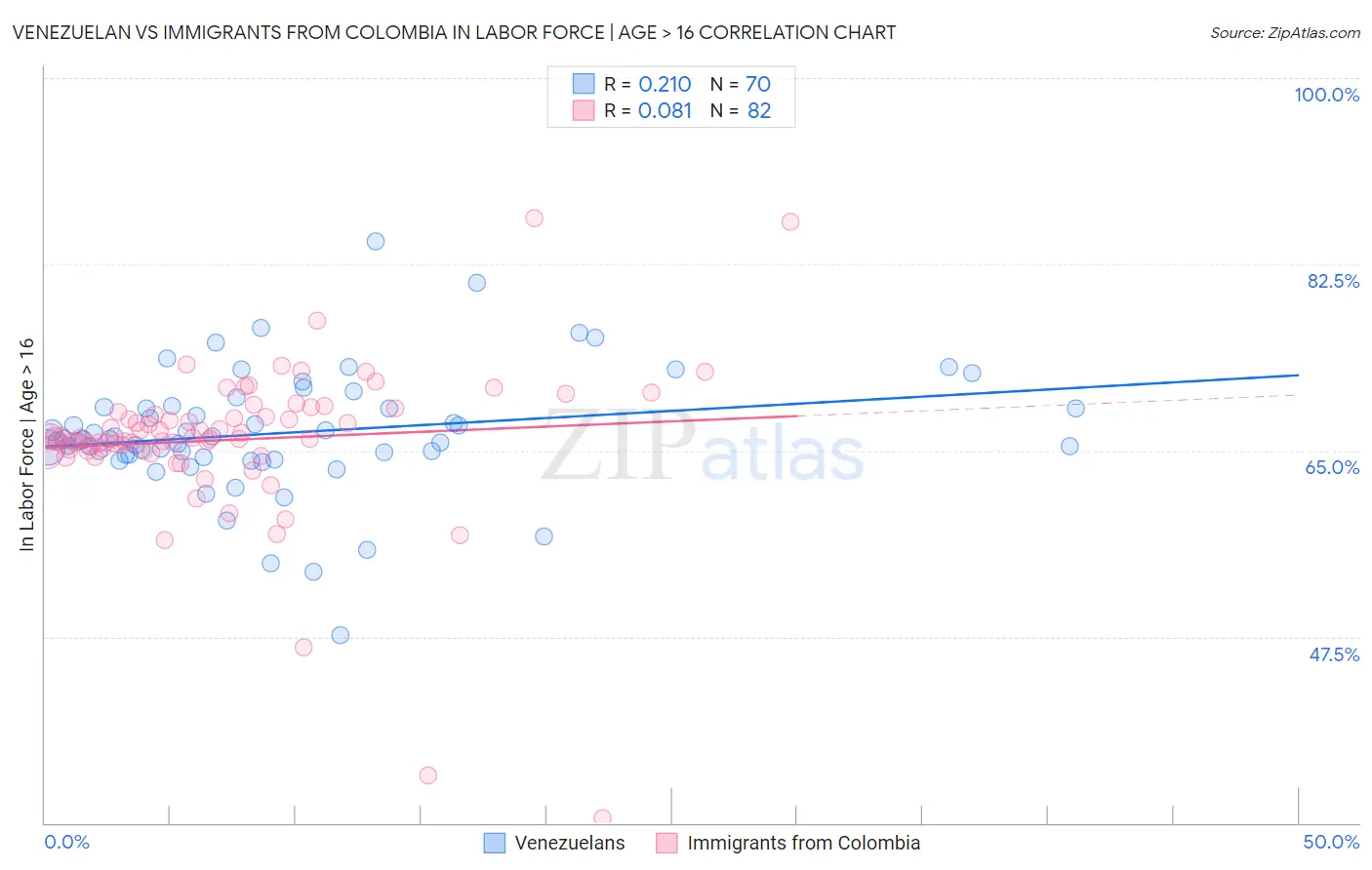 Venezuelan vs Immigrants from Colombia In Labor Force | Age > 16
