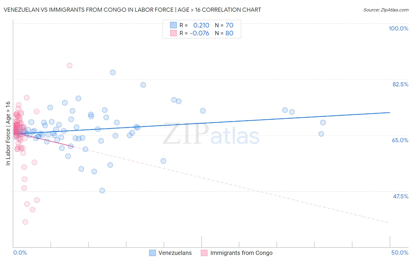 Venezuelan vs Immigrants from Congo In Labor Force | Age > 16