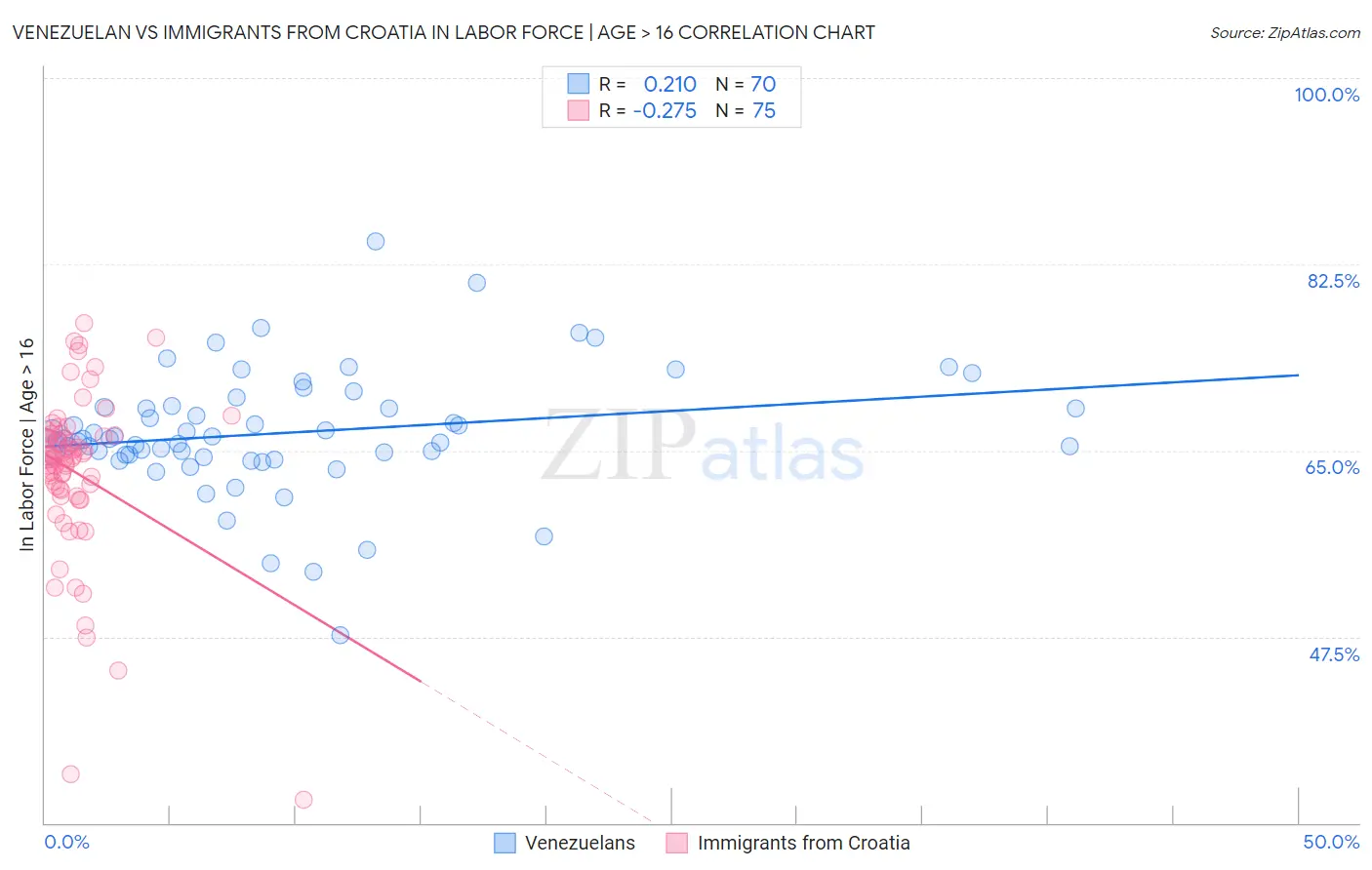 Venezuelan vs Immigrants from Croatia In Labor Force | Age > 16