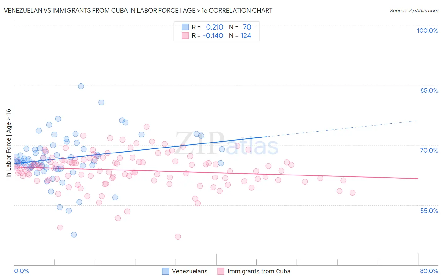 Venezuelan vs Immigrants from Cuba In Labor Force | Age > 16