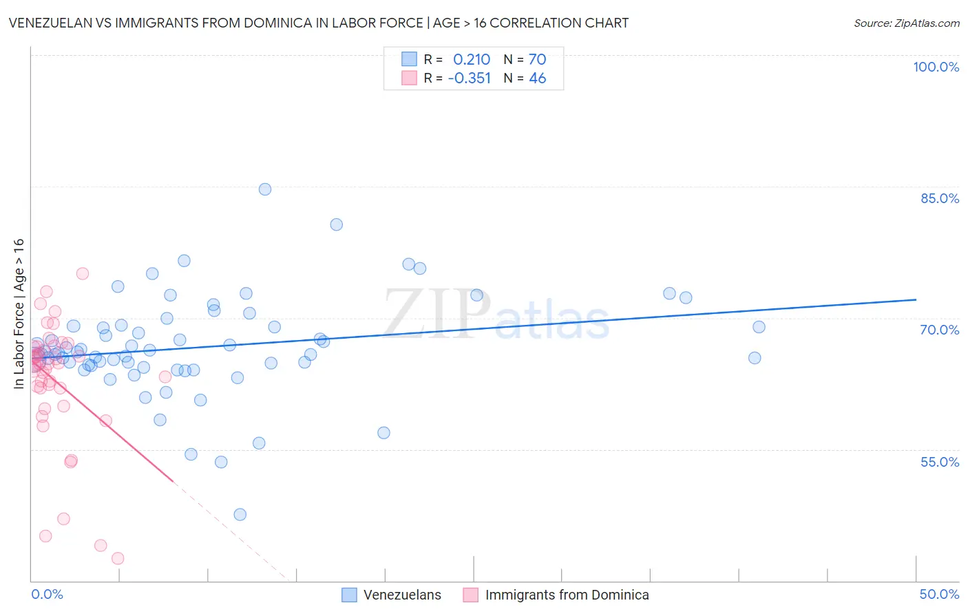 Venezuelan vs Immigrants from Dominica In Labor Force | Age > 16