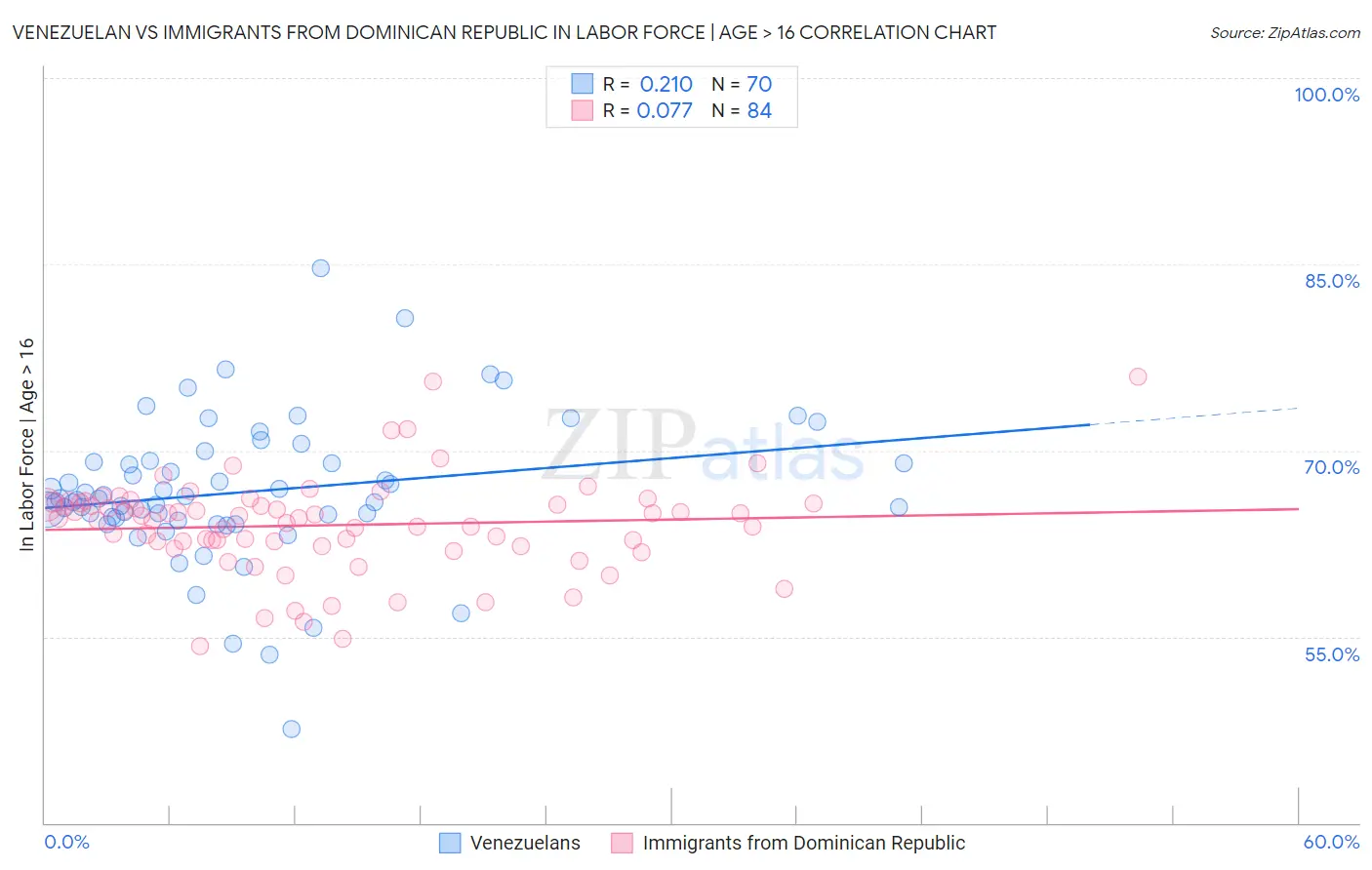 Venezuelan vs Immigrants from Dominican Republic In Labor Force | Age > 16