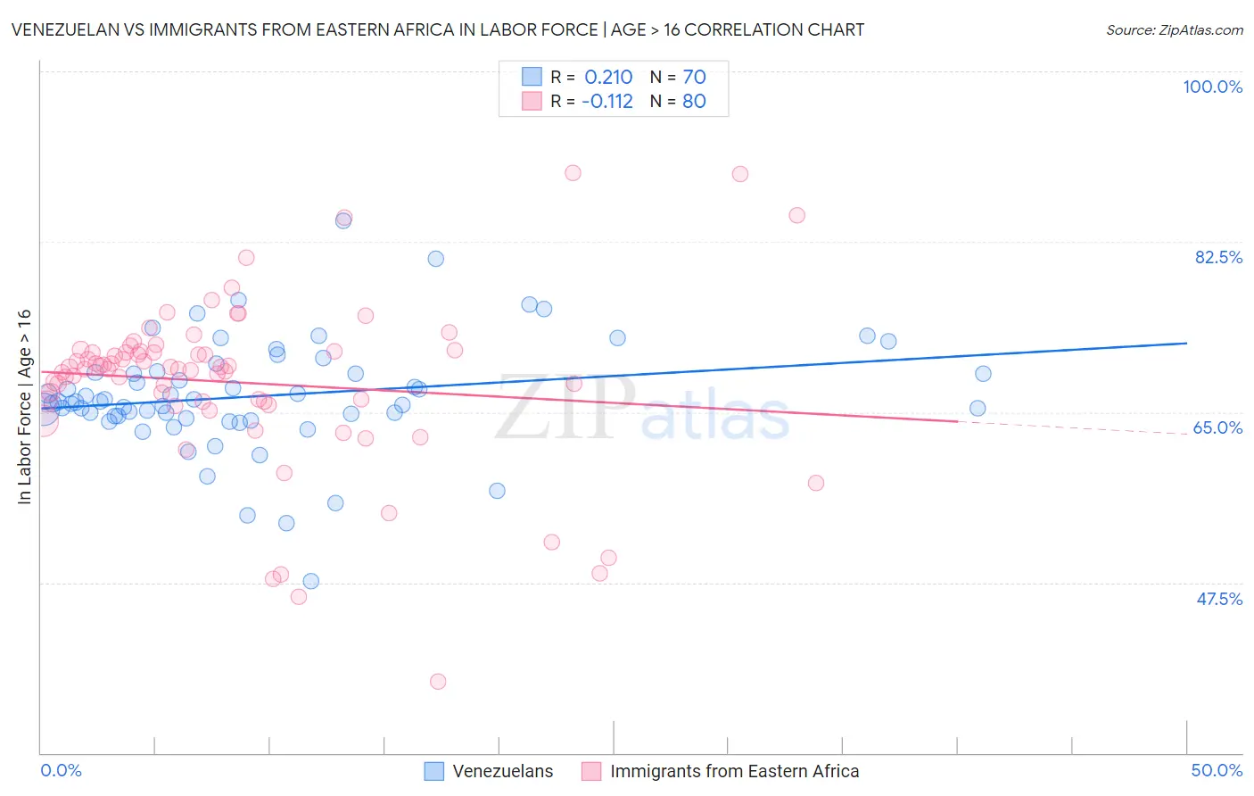 Venezuelan vs Immigrants from Eastern Africa In Labor Force | Age > 16