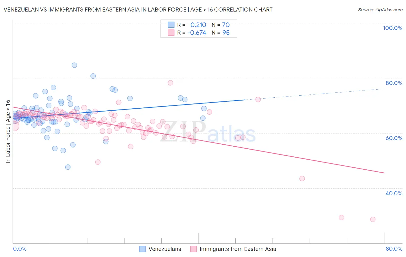 Venezuelan vs Immigrants from Eastern Asia In Labor Force | Age > 16