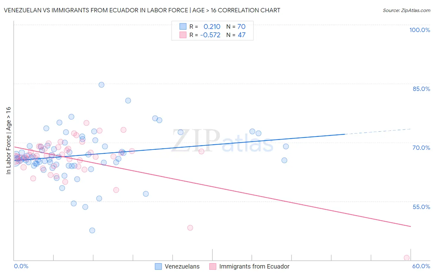 Venezuelan vs Immigrants from Ecuador In Labor Force | Age > 16