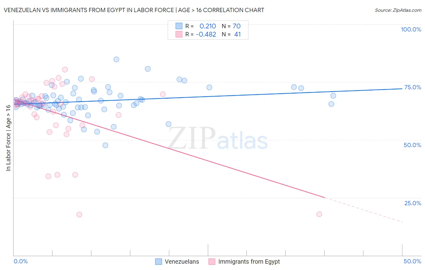 Venezuelan vs Immigrants from Egypt In Labor Force | Age > 16