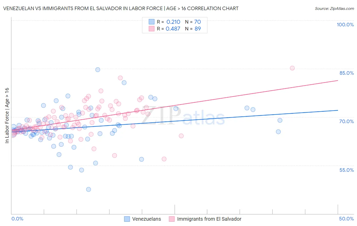 Venezuelan vs Immigrants from El Salvador In Labor Force | Age > 16