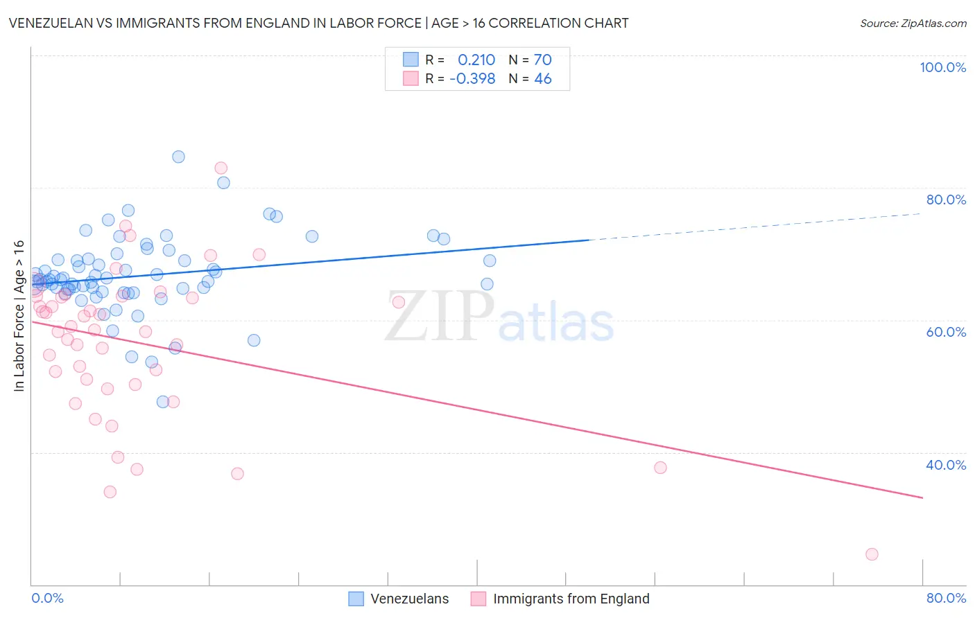 Venezuelan vs Immigrants from England In Labor Force | Age > 16
