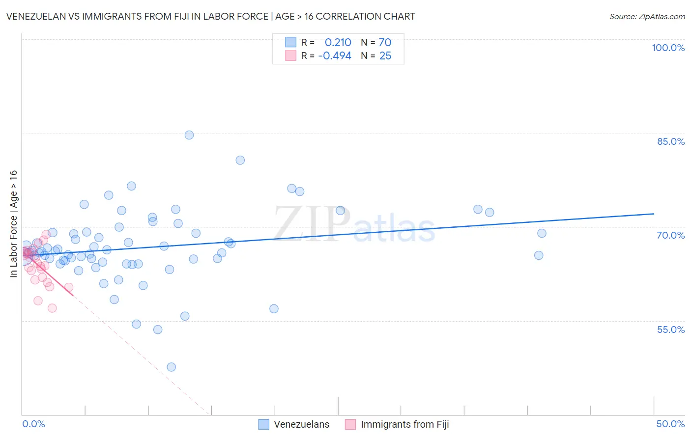 Venezuelan vs Immigrants from Fiji In Labor Force | Age > 16