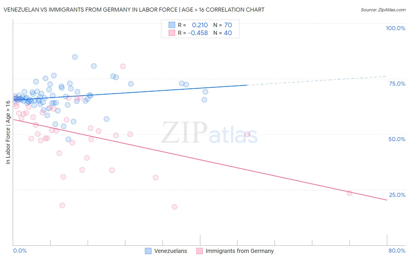 Venezuelan vs Immigrants from Germany In Labor Force | Age > 16