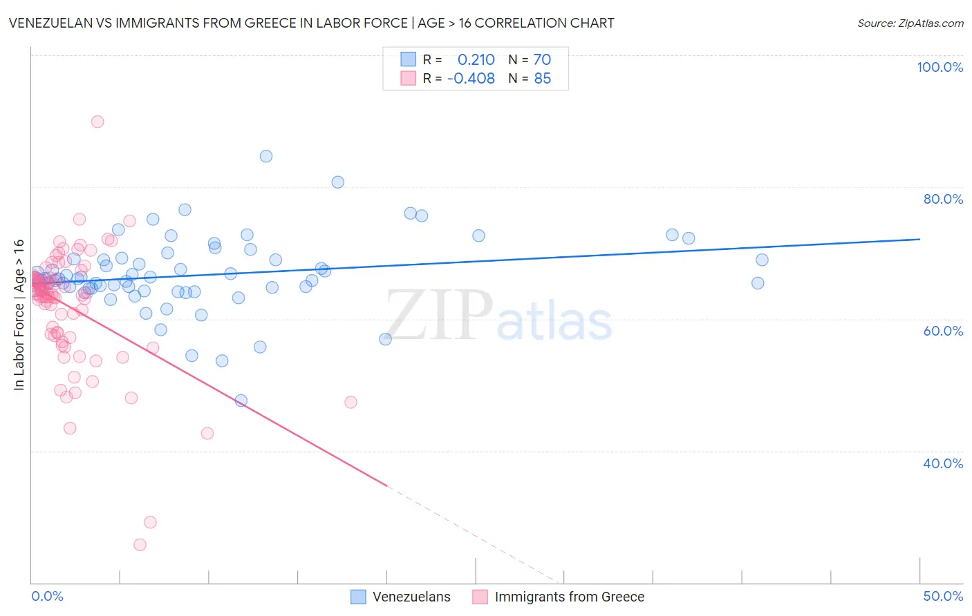 Venezuelan vs Immigrants from Greece In Labor Force | Age > 16