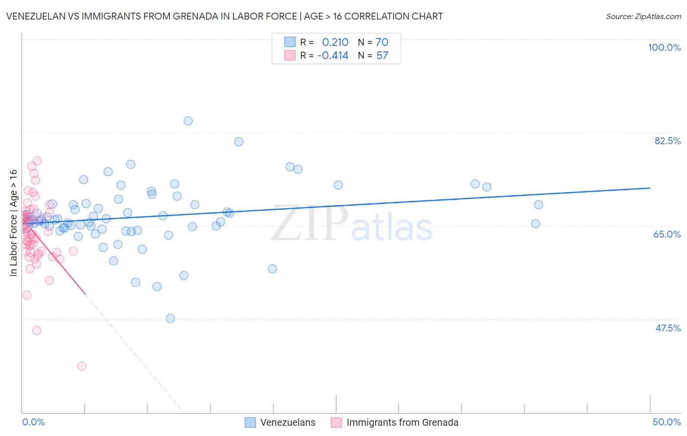 Venezuelan vs Immigrants from Grenada In Labor Force | Age > 16