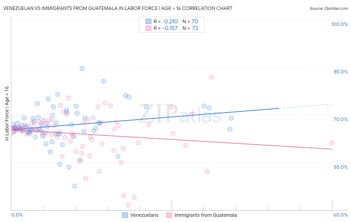Venezuelan vs Immigrants from Guatemala In Labor Force | Age > 16