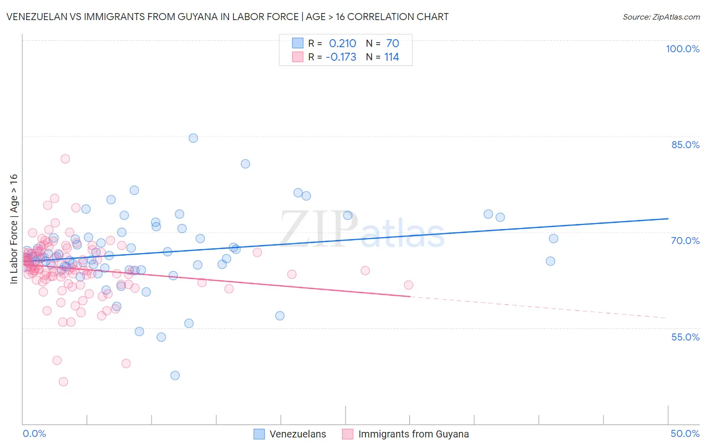 Venezuelan vs Immigrants from Guyana In Labor Force | Age > 16
