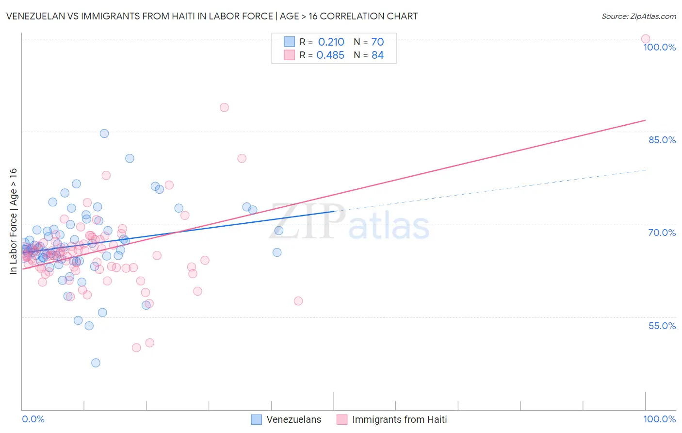 Venezuelan vs Immigrants from Haiti In Labor Force | Age > 16