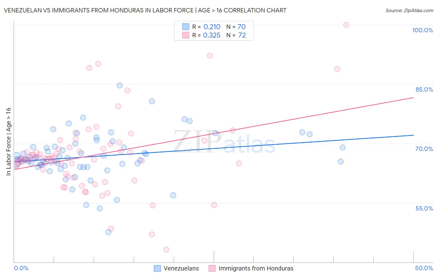 Venezuelan vs Immigrants from Honduras In Labor Force | Age > 16