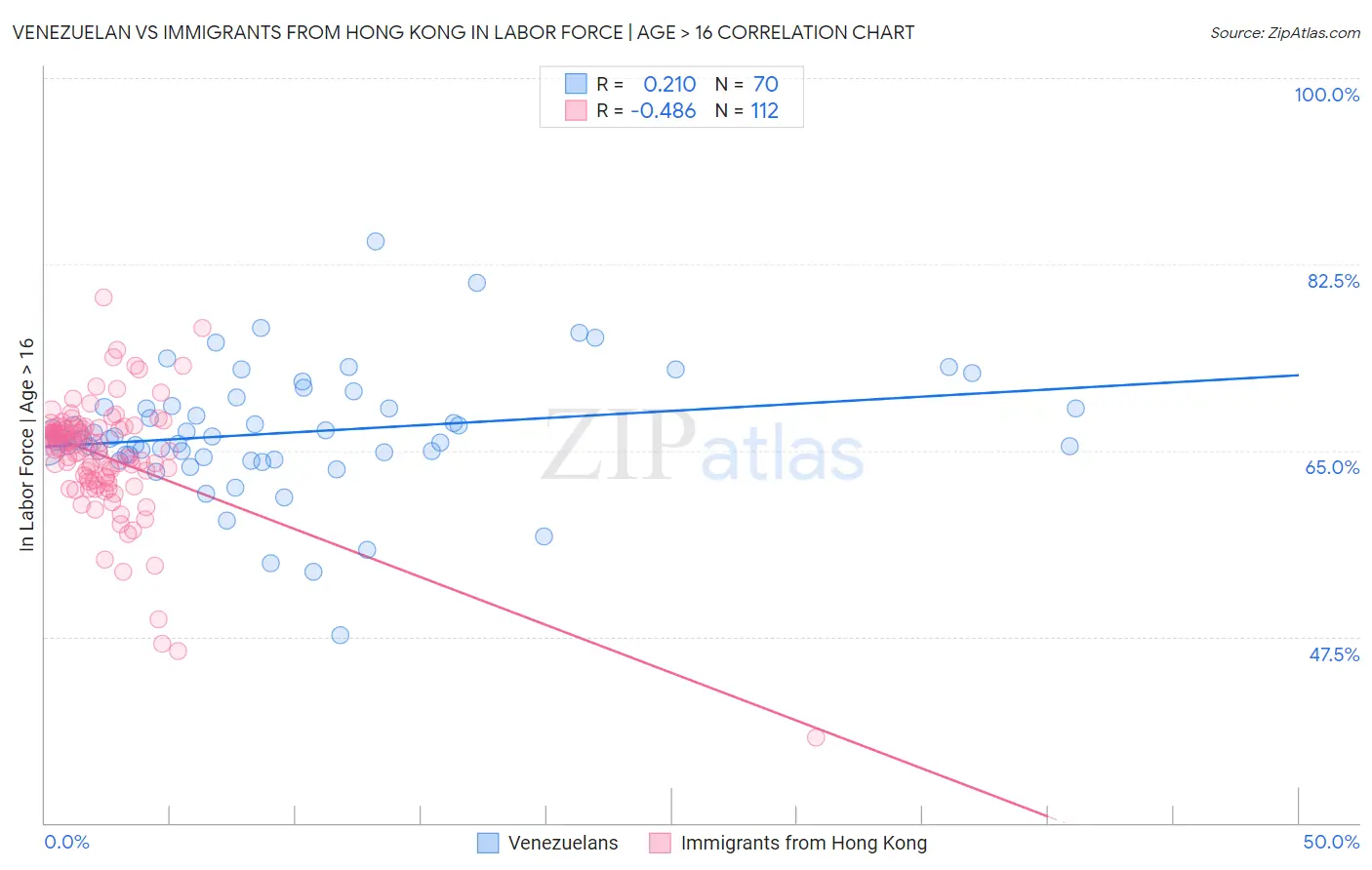 Venezuelan vs Immigrants from Hong Kong In Labor Force | Age > 16