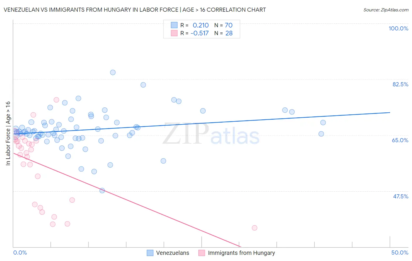 Venezuelan vs Immigrants from Hungary In Labor Force | Age > 16