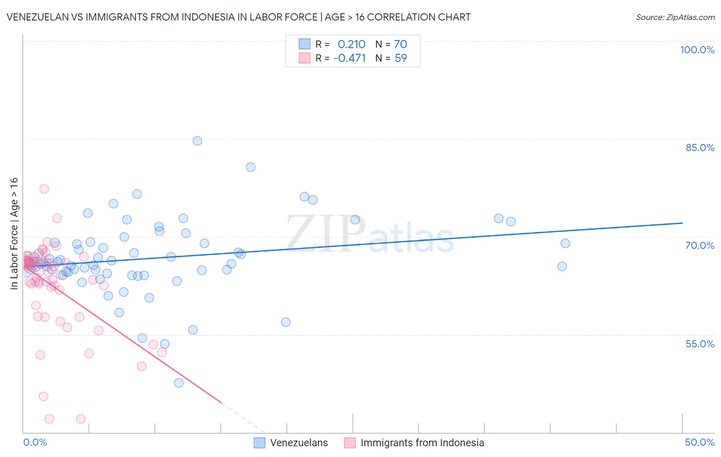 Venezuelan vs Immigrants from Indonesia In Labor Force | Age > 16