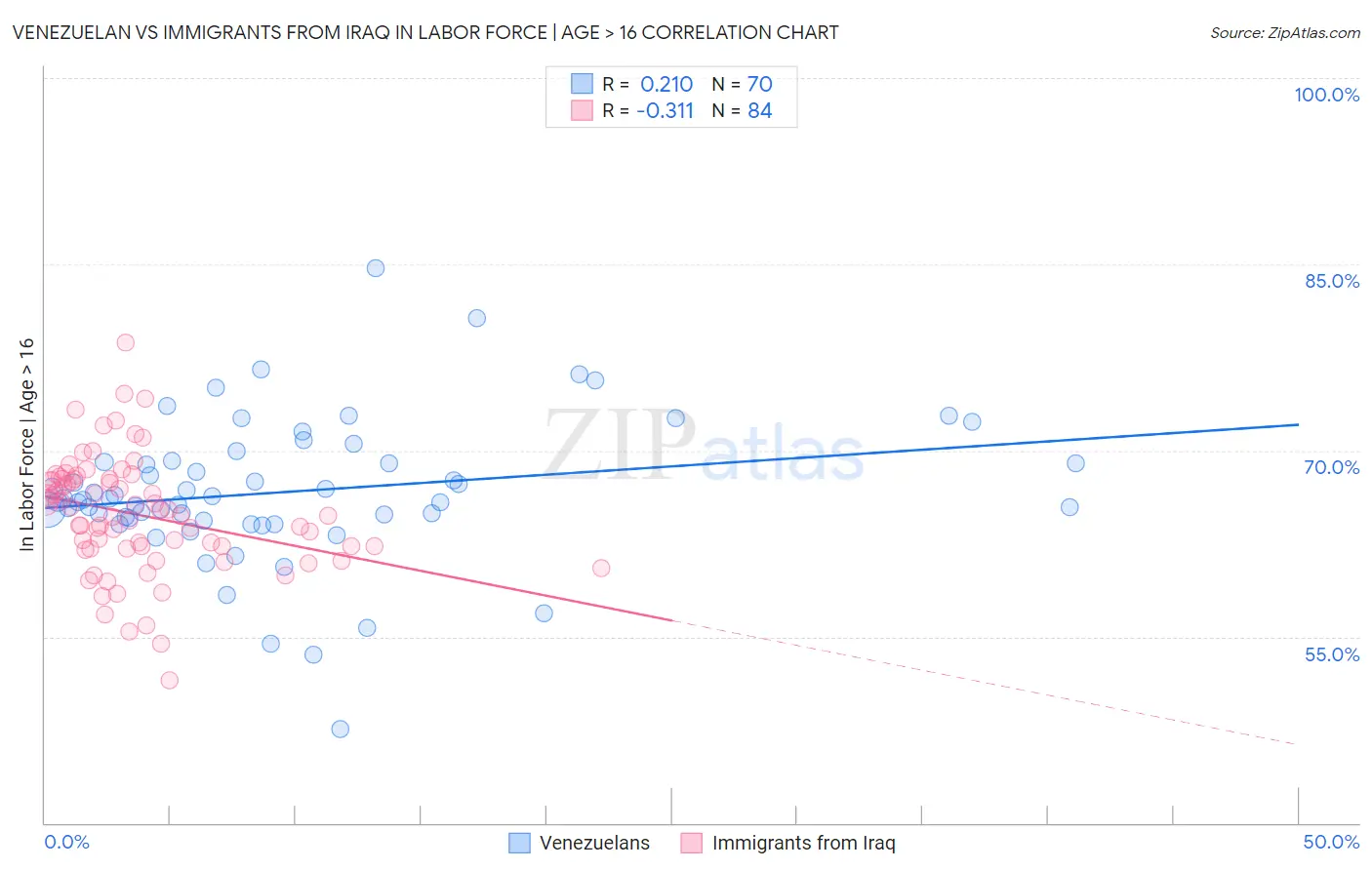 Venezuelan vs Immigrants from Iraq In Labor Force | Age > 16
