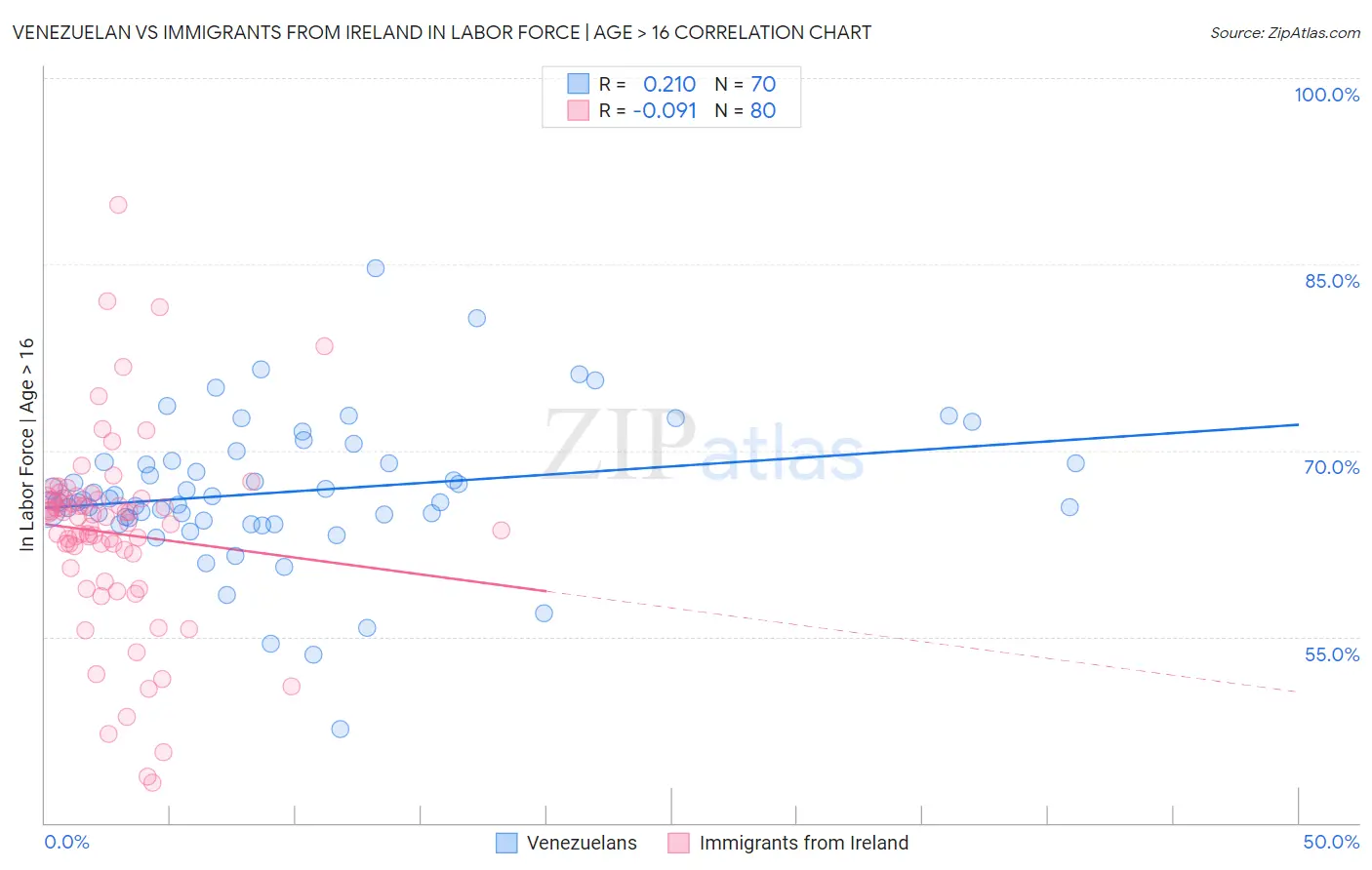 Venezuelan vs Immigrants from Ireland In Labor Force | Age > 16