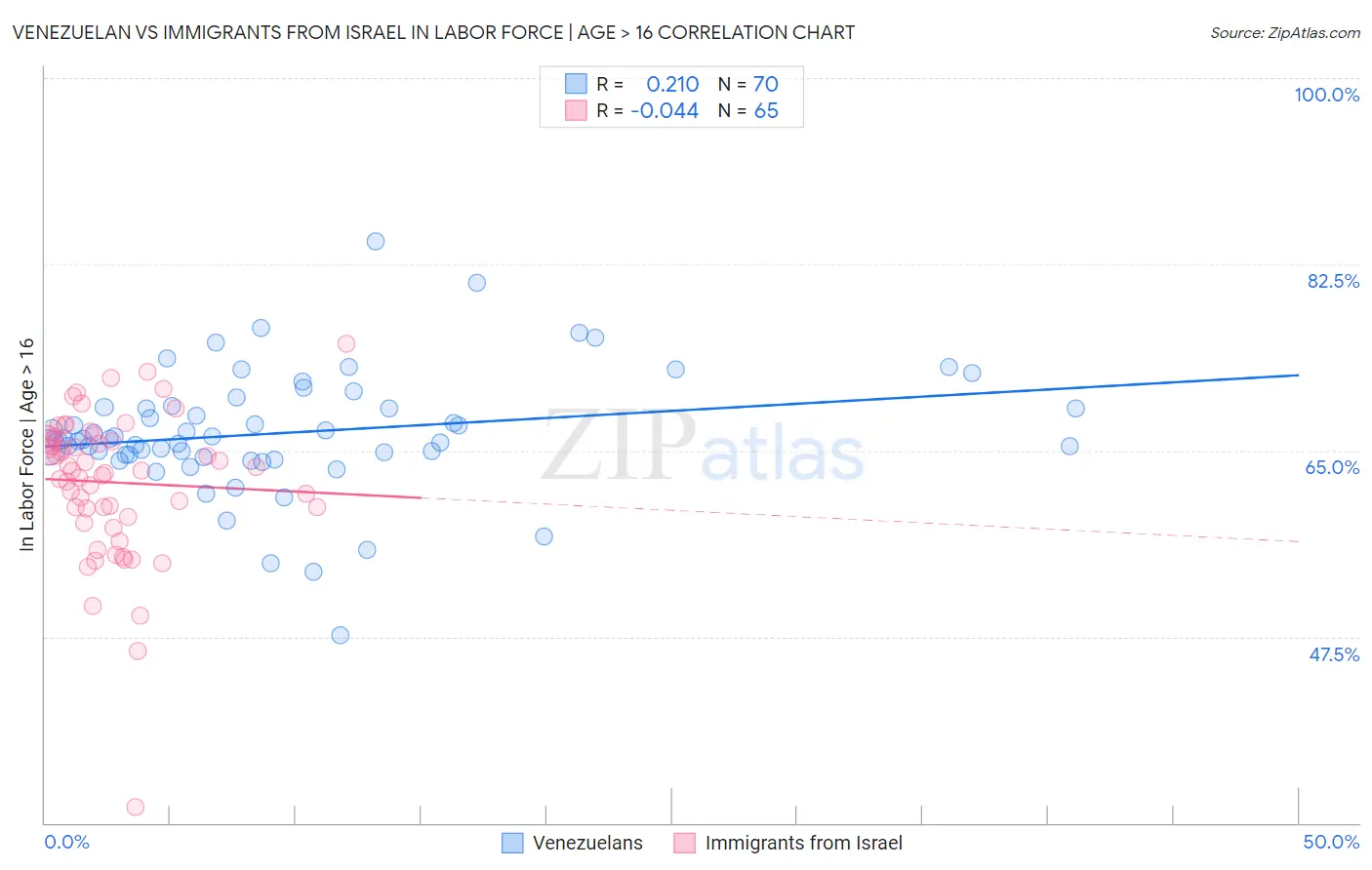 Venezuelan vs Immigrants from Israel In Labor Force | Age > 16