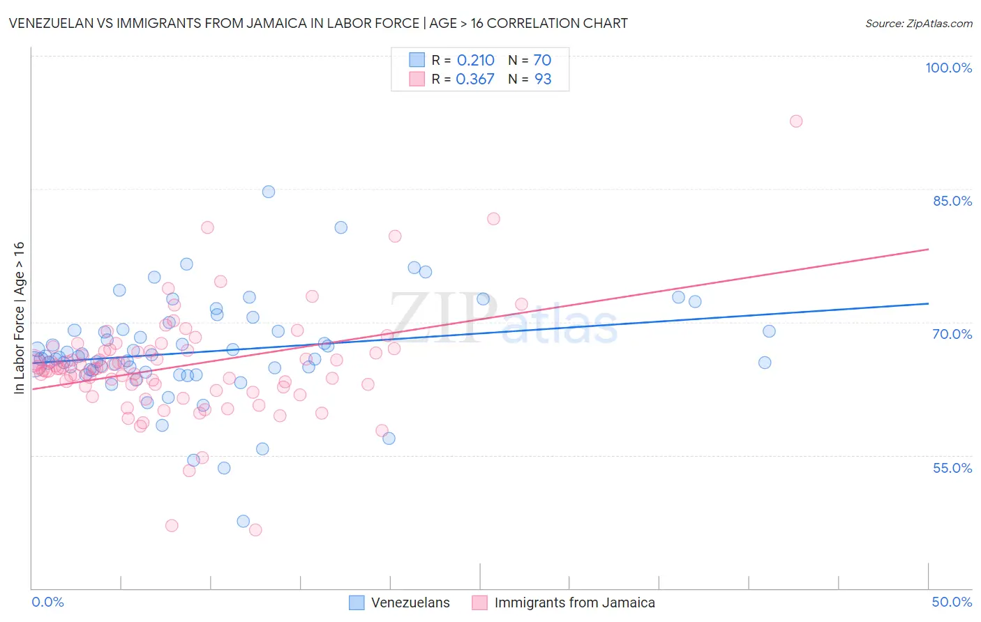 Venezuelan vs Immigrants from Jamaica In Labor Force | Age > 16