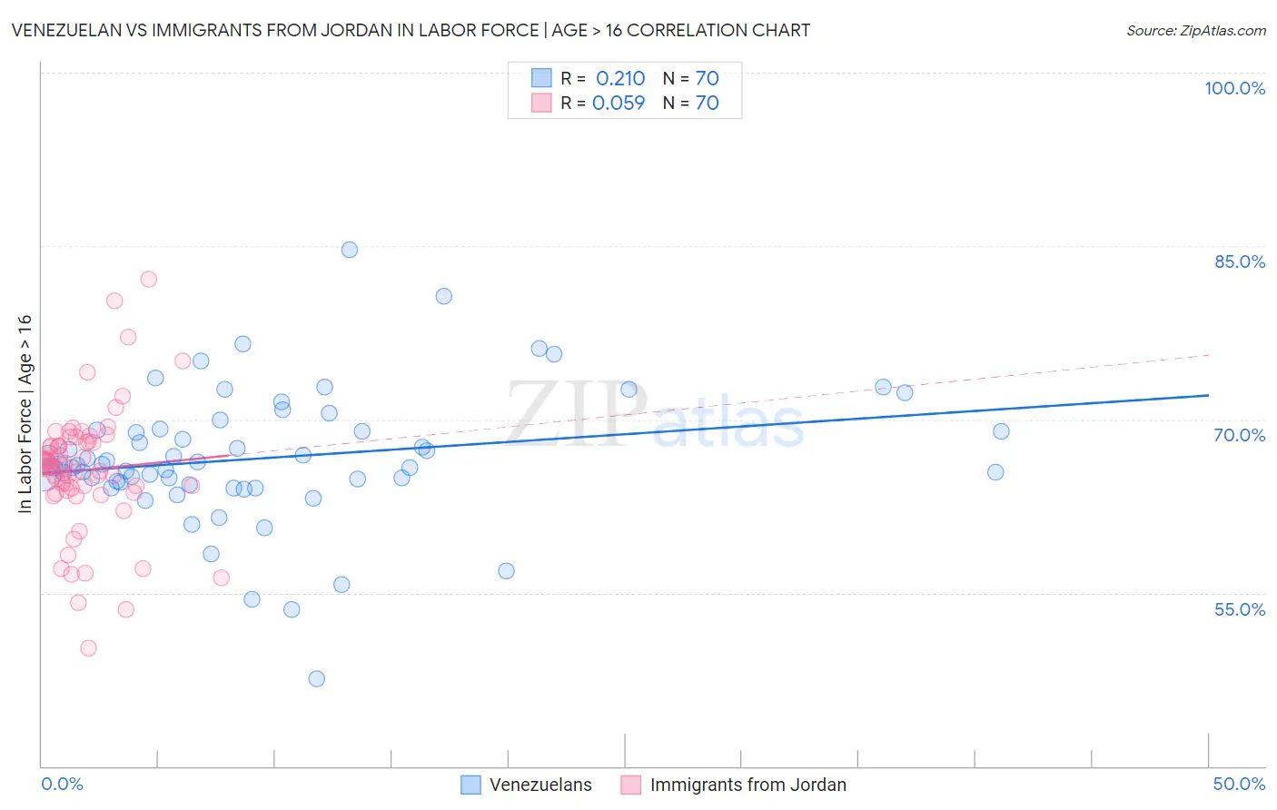 Venezuelan vs Immigrants from Jordan In Labor Force | Age > 16