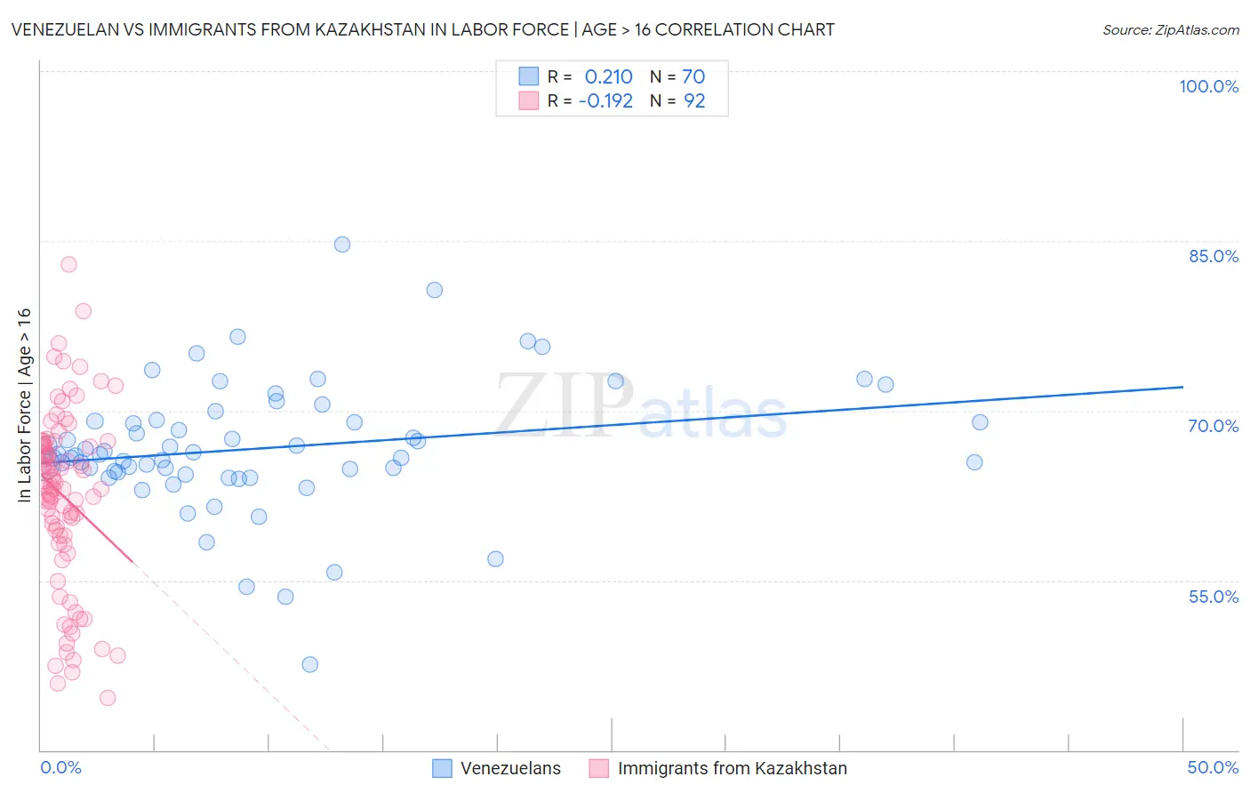 Venezuelan vs Immigrants from Kazakhstan In Labor Force | Age > 16