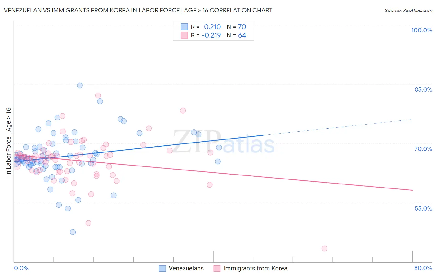 Venezuelan vs Immigrants from Korea In Labor Force | Age > 16