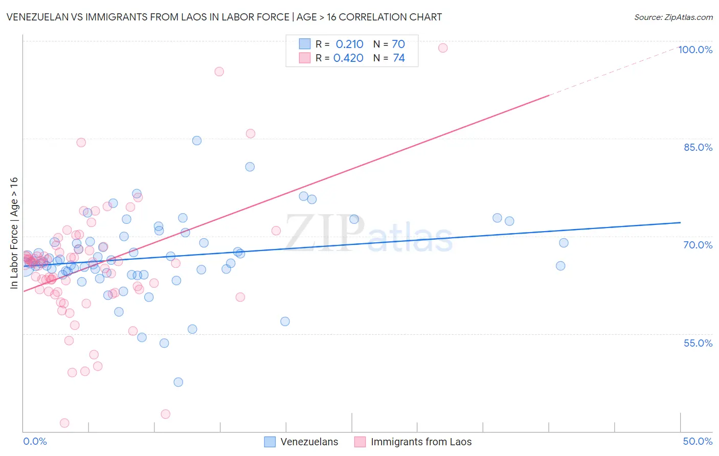 Venezuelan vs Immigrants from Laos In Labor Force | Age > 16