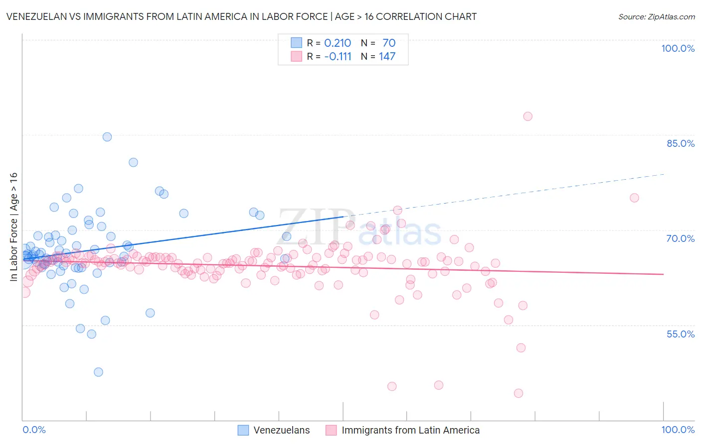 Venezuelan vs Immigrants from Latin America In Labor Force | Age > 16