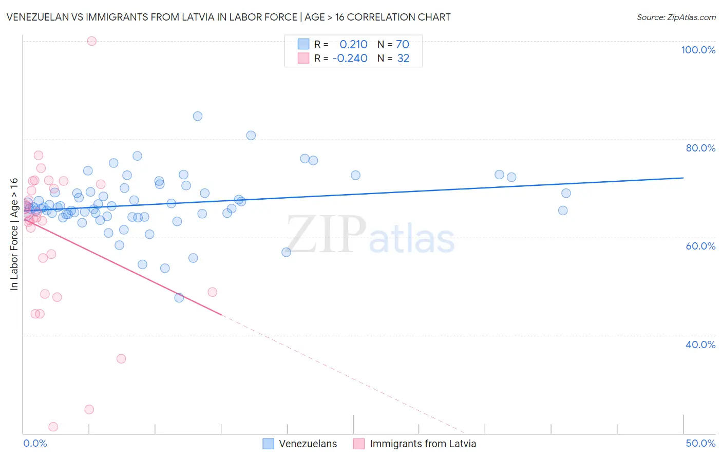 Venezuelan vs Immigrants from Latvia In Labor Force | Age > 16