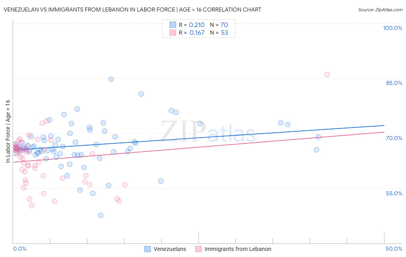 Venezuelan vs Immigrants from Lebanon In Labor Force | Age > 16