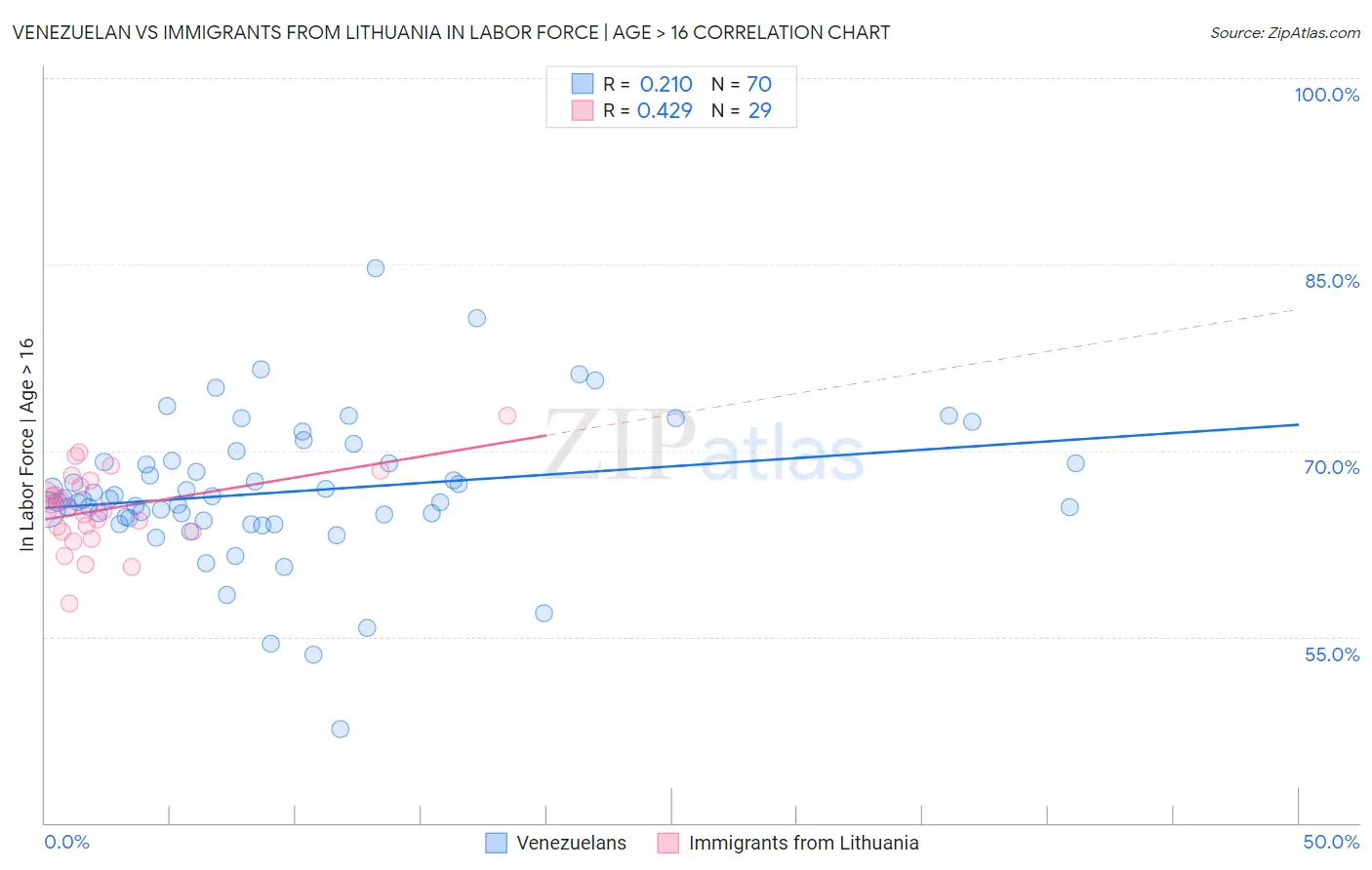 Venezuelan vs Immigrants from Lithuania In Labor Force | Age > 16