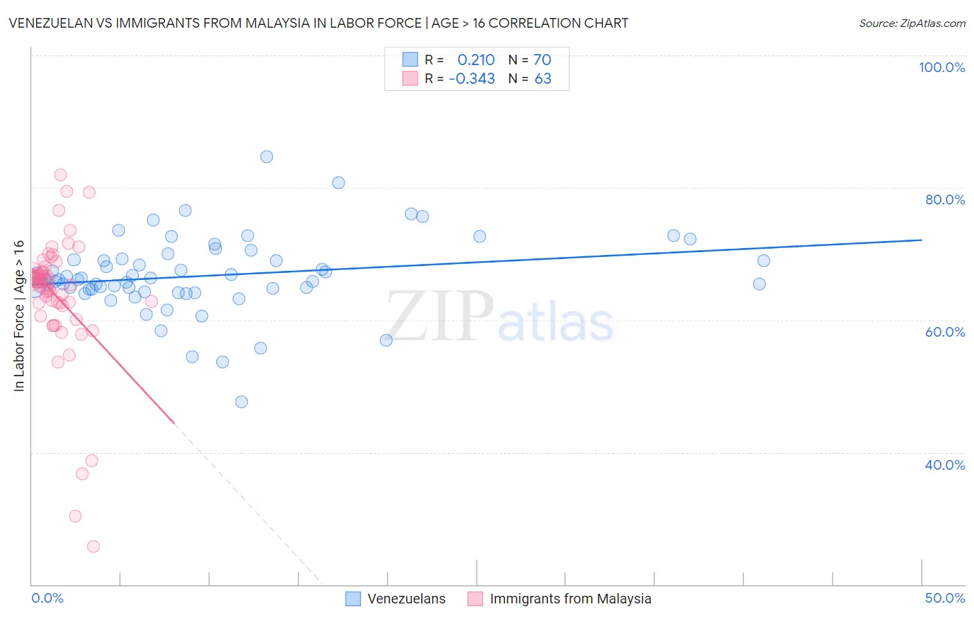 Venezuelan vs Immigrants from Malaysia In Labor Force | Age > 16