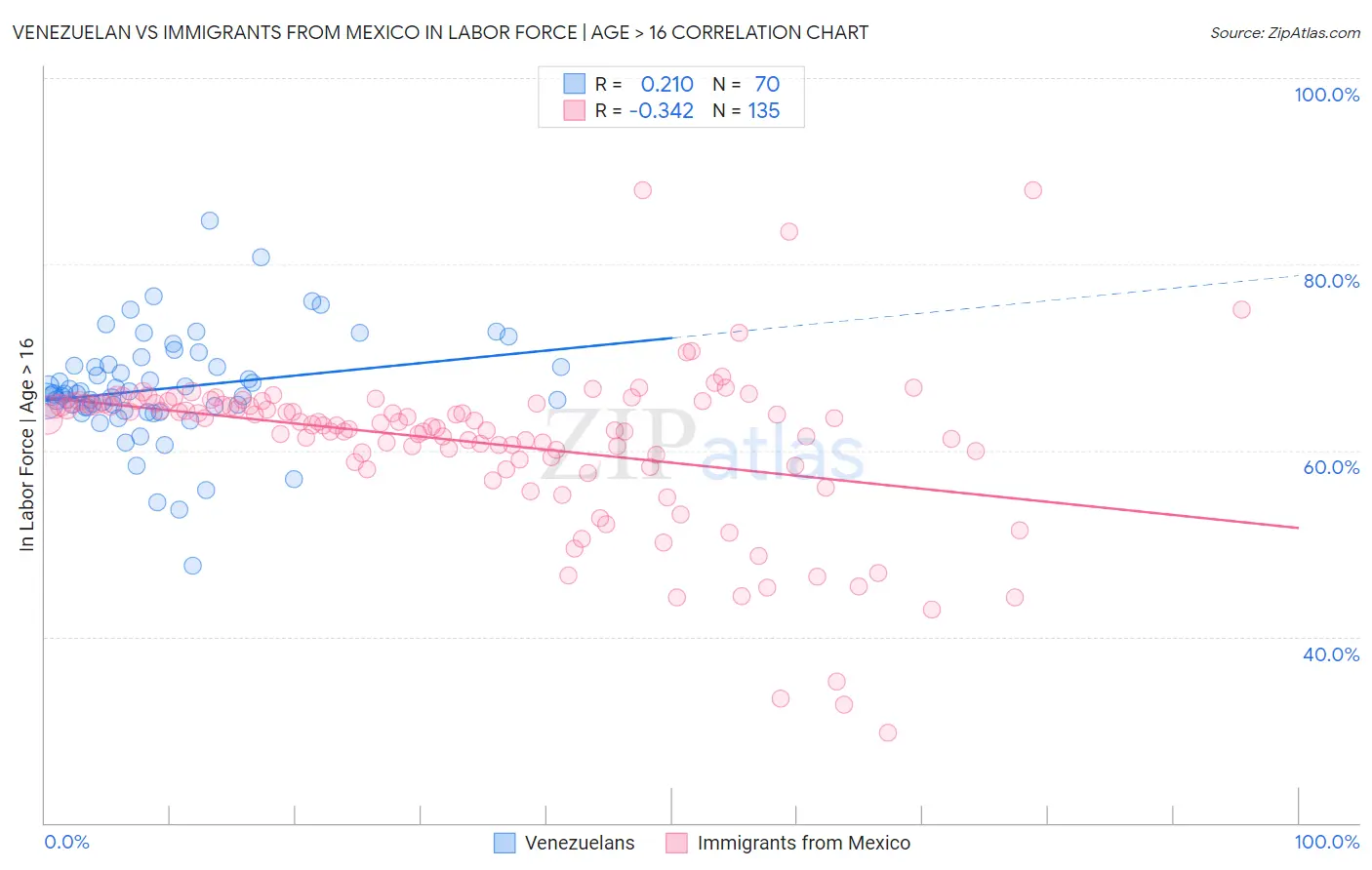 Venezuelan vs Immigrants from Mexico In Labor Force | Age > 16