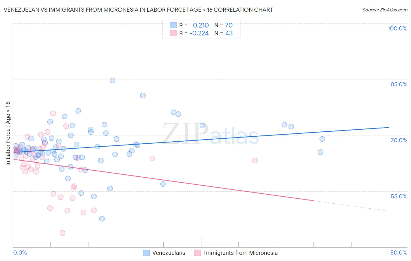 Venezuelan vs Immigrants from Micronesia In Labor Force | Age > 16