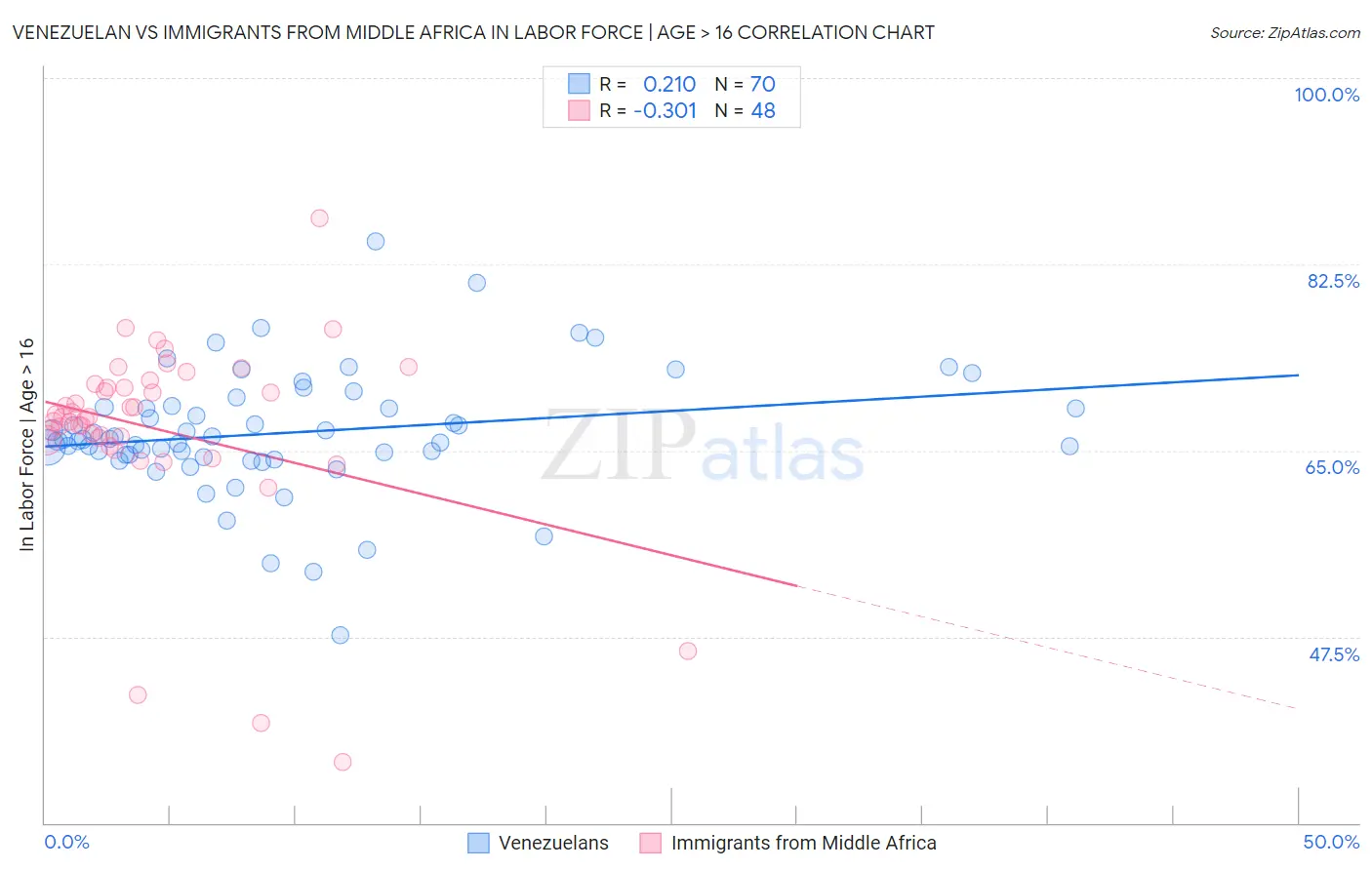 Venezuelan vs Immigrants from Middle Africa In Labor Force | Age > 16