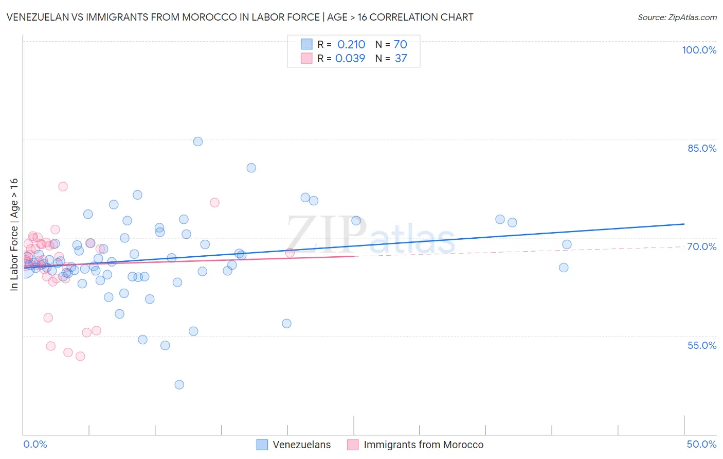 Venezuelan vs Immigrants from Morocco In Labor Force | Age > 16