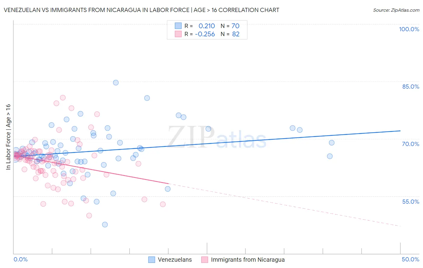Venezuelan vs Immigrants from Nicaragua In Labor Force | Age > 16