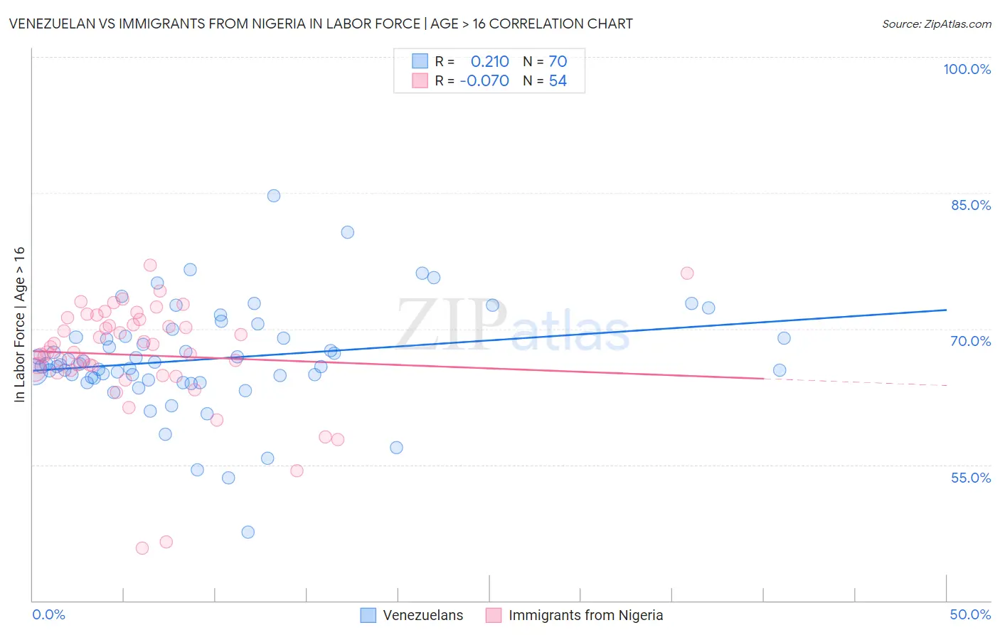 Venezuelan vs Immigrants from Nigeria In Labor Force | Age > 16