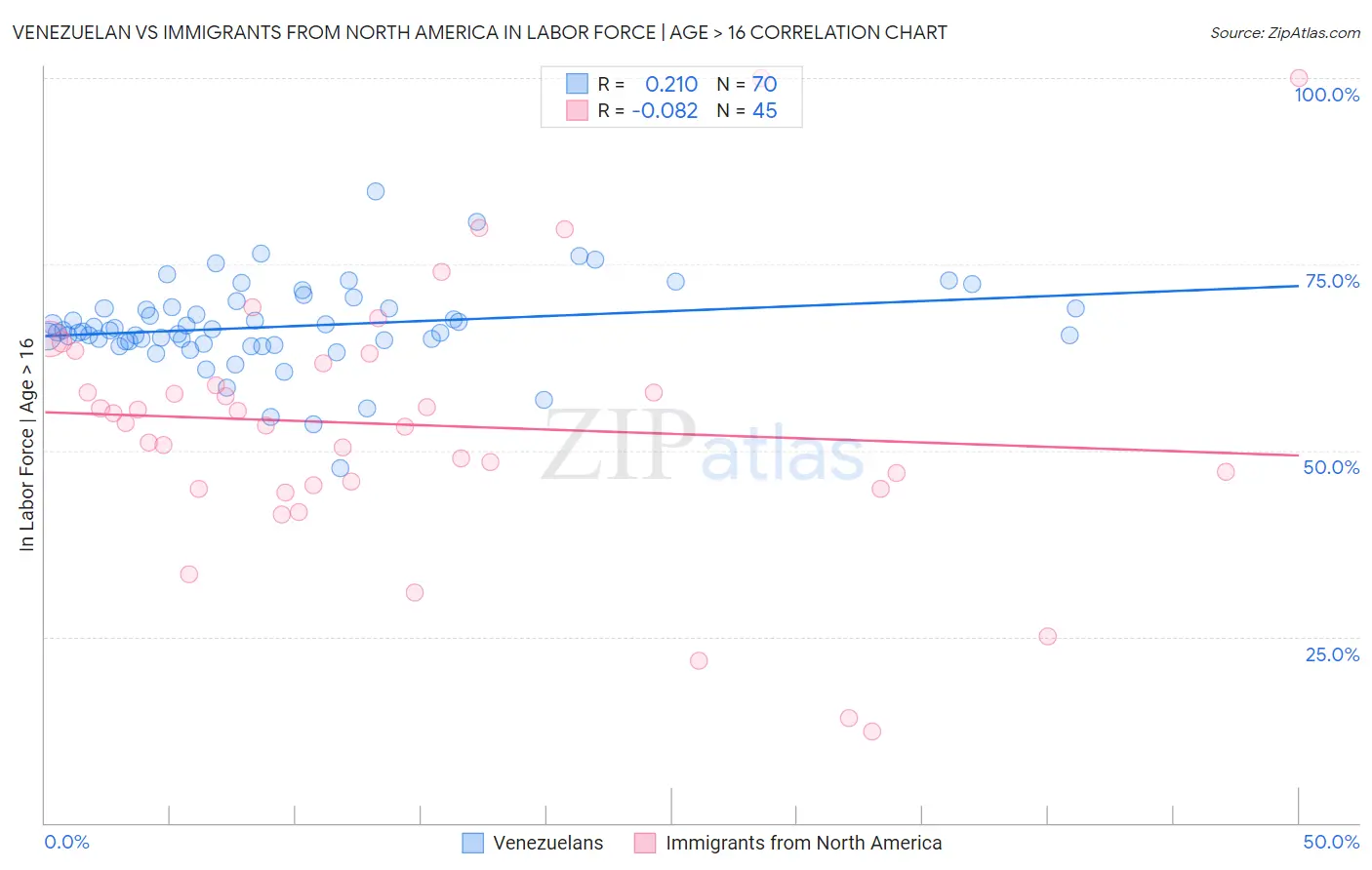 Venezuelan vs Immigrants from North America In Labor Force | Age > 16