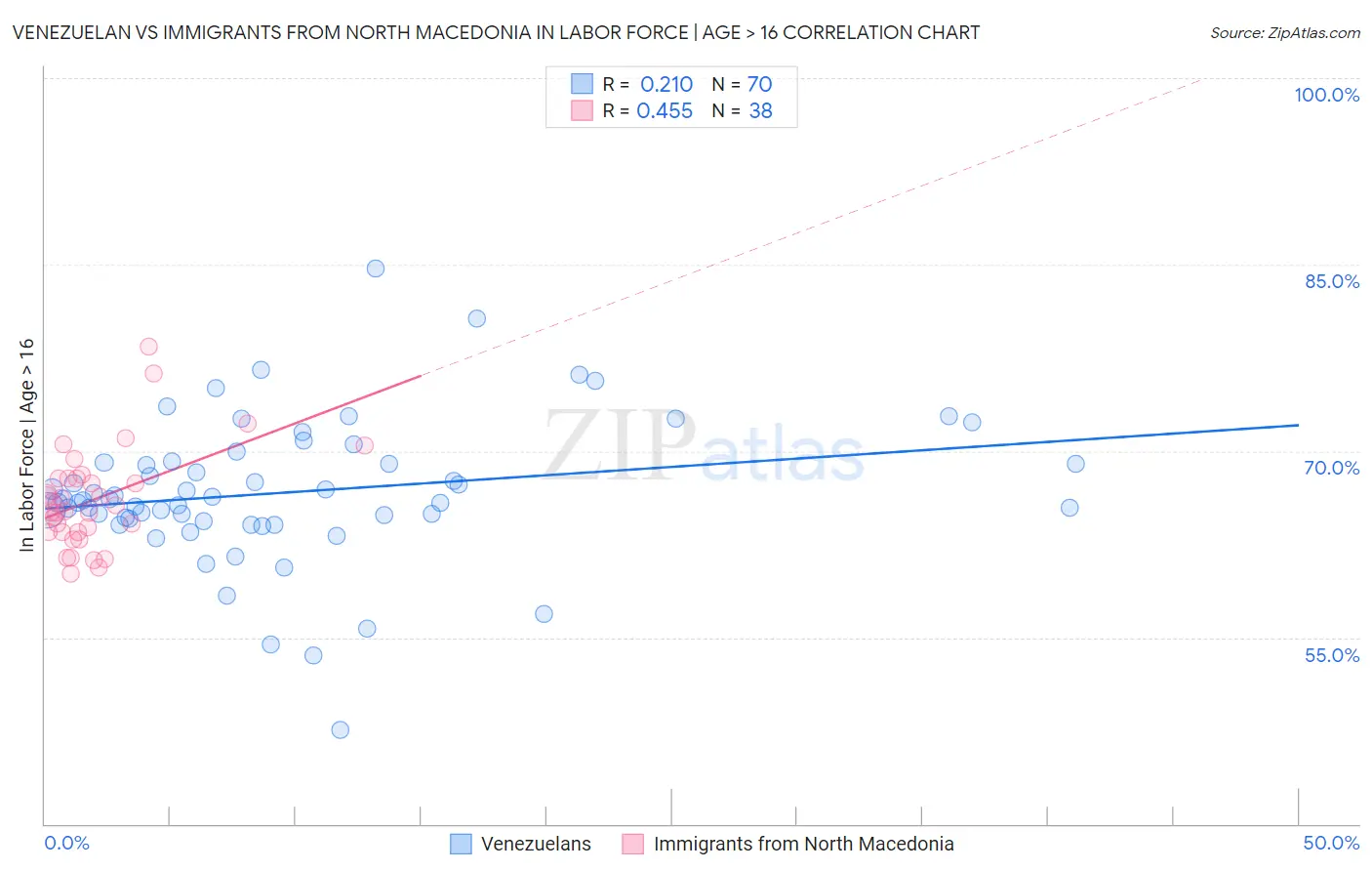 Venezuelan vs Immigrants from North Macedonia In Labor Force | Age > 16