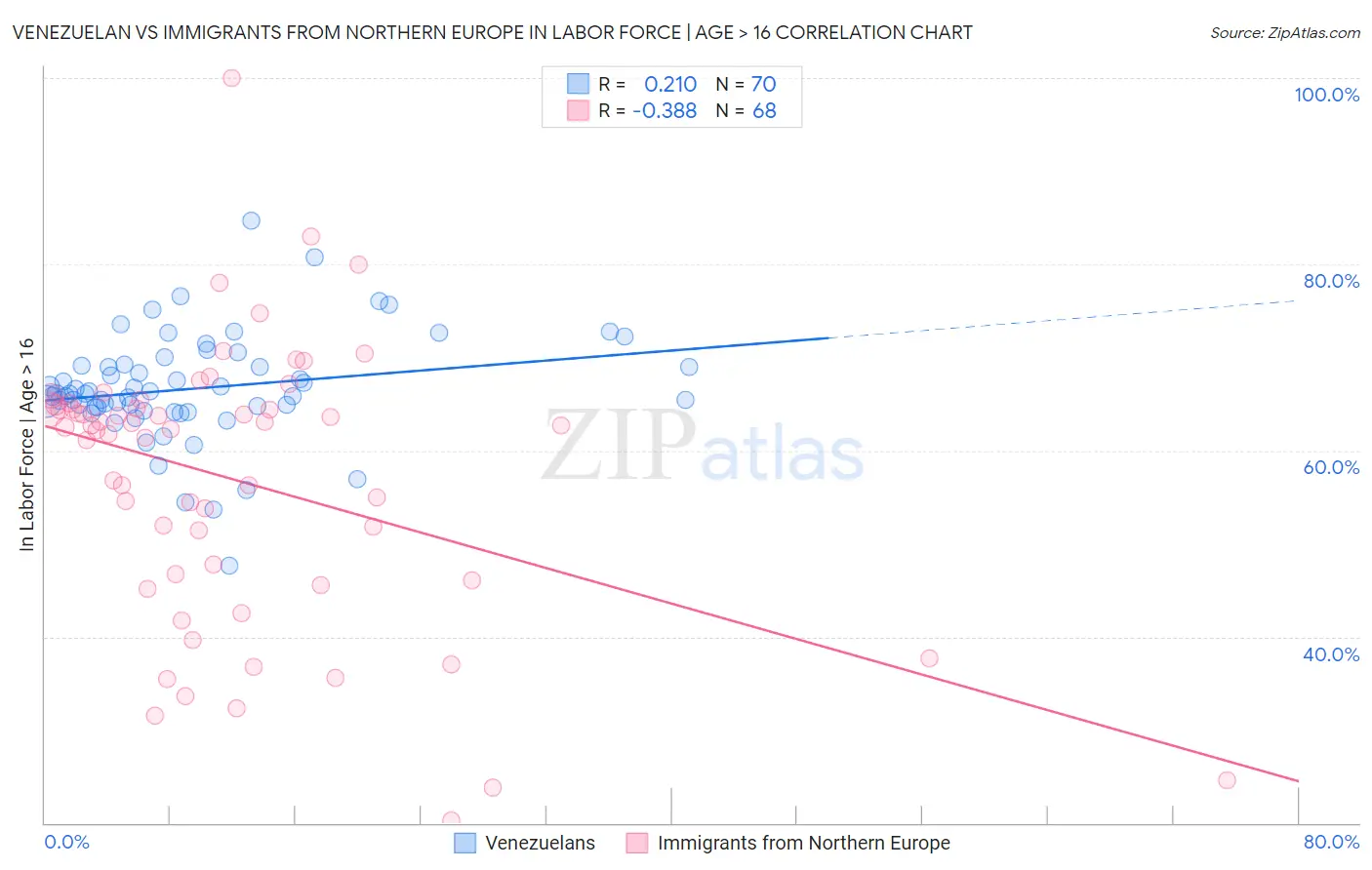 Venezuelan vs Immigrants from Northern Europe In Labor Force | Age > 16