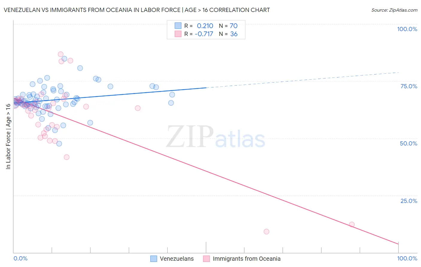 Venezuelan vs Immigrants from Oceania In Labor Force | Age > 16